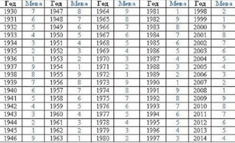 Каква е твоята Мева? Намери в таблицата своята година на раждане и виж какво ти е приготвила съдбата